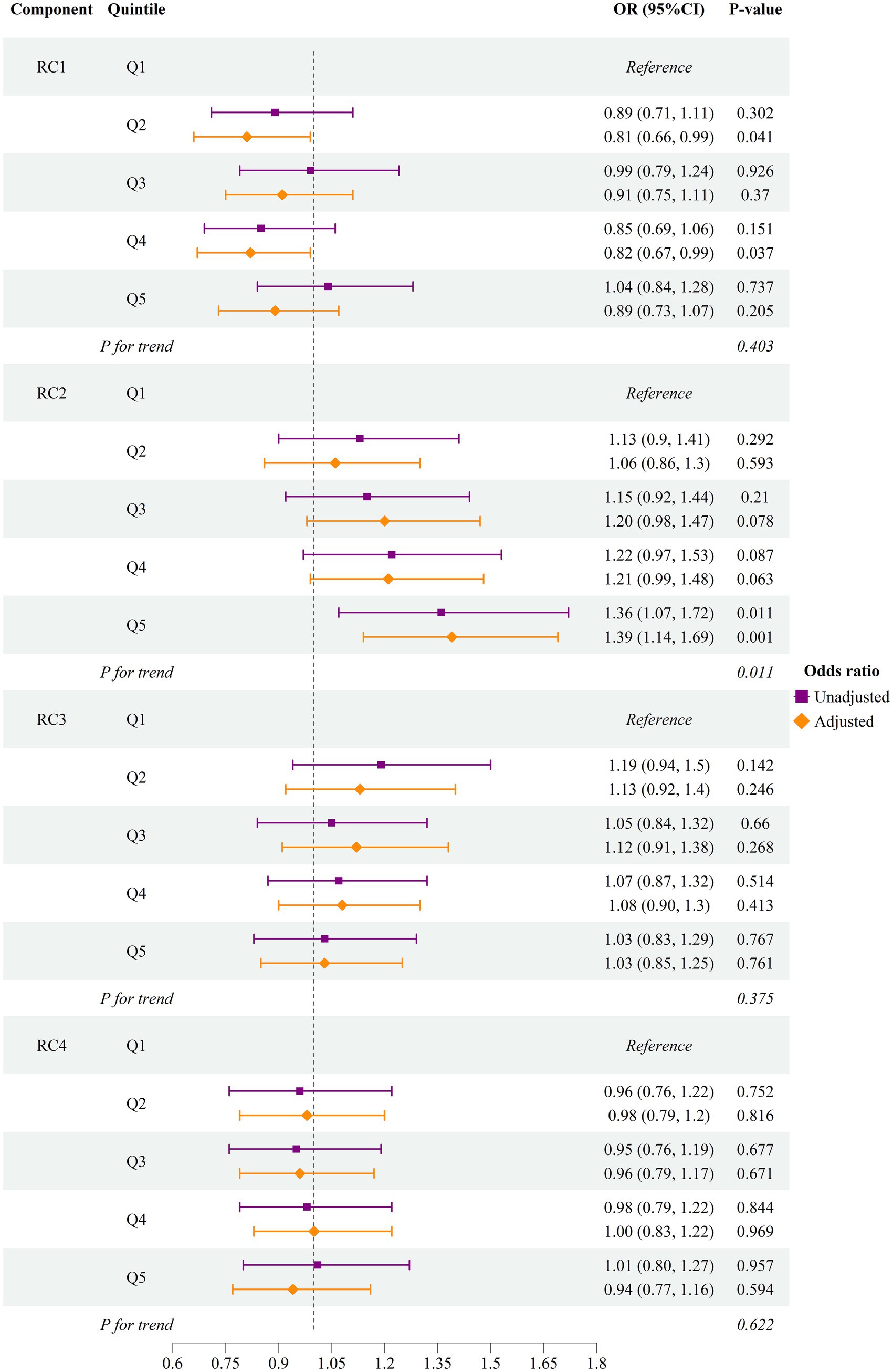 Forest plot illustrating odds ratios with 95% confidence intervals for four components (RC1, RC2, RC3, RC4) across five quintiles (Q1-Q5). Each component shows unadjusted (purple squares) and adjusted (orange diamonds) odds ratios. A vertical dashed line represents the reference at odds ratio 1.0. The p-values for trends are noted for each component.