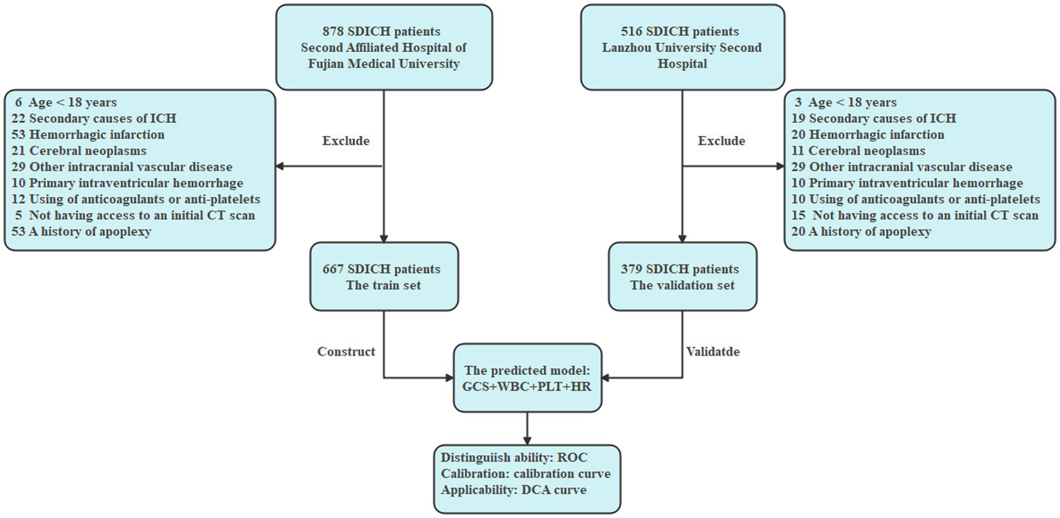 Flowchart showing the exclusion and inclusion criteria for patients with spontaneous deep intracerebral hemorrhage (SDICH) from two hospitals. Fujian Medical University and Lanzhou University Second Hospital contributed 878 and 516 patients, respectively. After exclusions such as age under 18, secondary ICH causes, and other criteria, 667 patients formed the training set and 379 patients formed the validation set. The model's distinguishing ability, calibration, and applicability are noted.