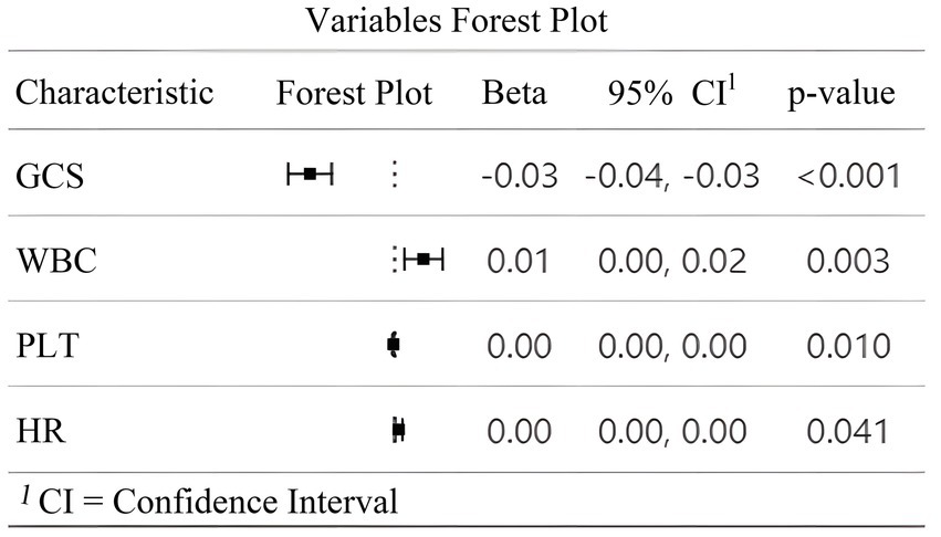 Forest plot table showing variables: GCS with beta -0.03, confidence interval -0.04 to -0.03, p-value <0.001; WBC, beta 0.01, interval 0.00 to 0.02, p-value 0.003; PLT, beta 0.00, interval 0.00 to 0.00, p-value 0.010; HR, beta 0.00, interval 0.00 to 0.00, p-value 0.041. CI stands for Confidence Interval.