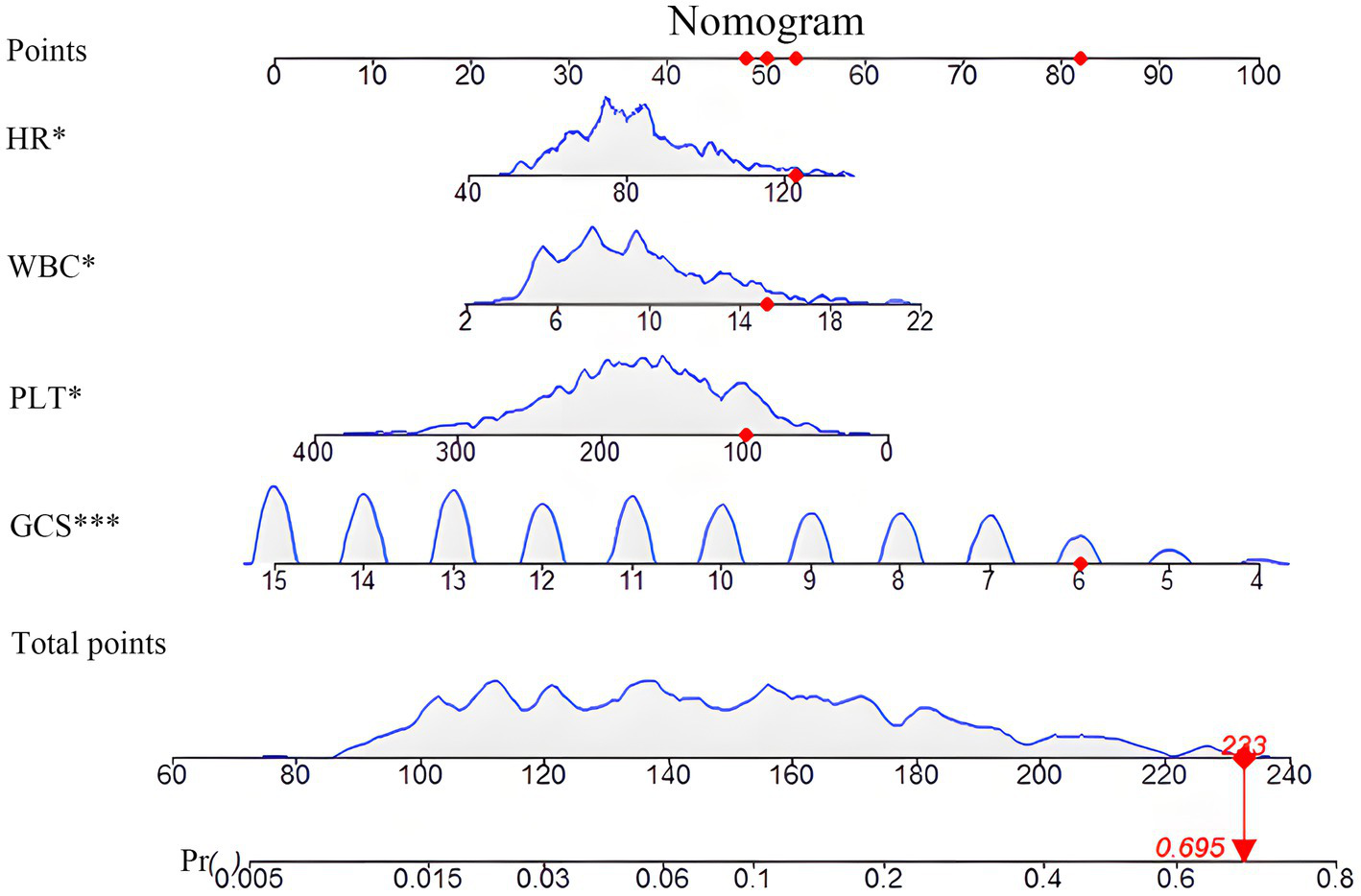 Nomogram showing relationship between variables and predicted outcomes. Points ranges from 0 to 100. HR*, WBC*, PLT*, and GCS*** scales with specific ranges and curves. Red markers denote reference points. Total points range from 60 to 240, correlating to probabilities from 0.005 to 0.8. Red line at 223 total points corresponds to 0.695 probability.