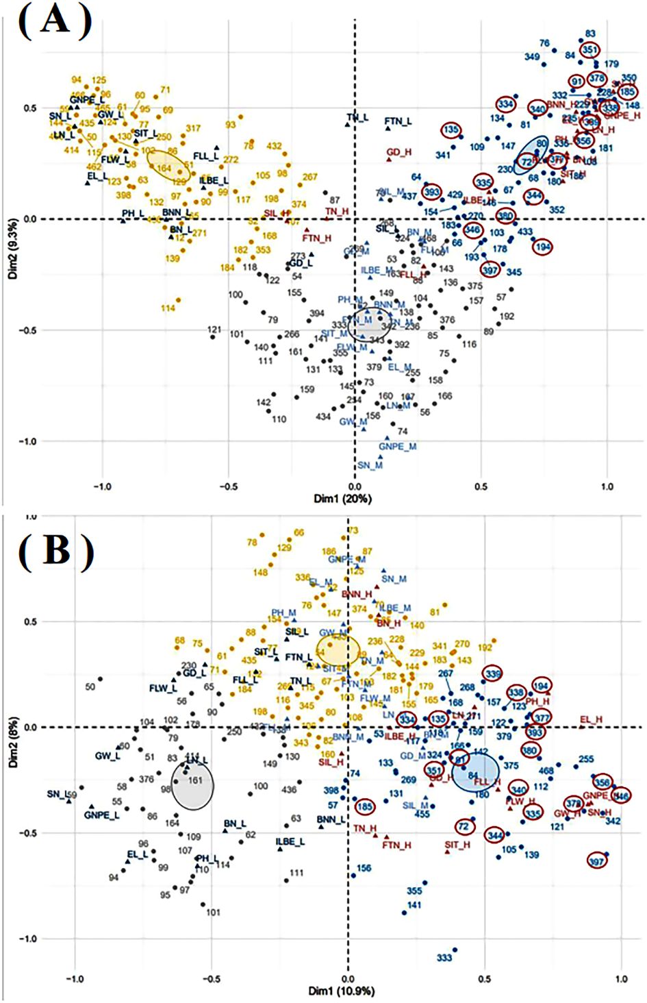 Two scatter plots labeled (A) and (B) display data points marked with numbers and color-coded by category. Plot (A) shows data distributed across dimensions Dim1 (20%) and Dim2 (9.3%) with notable clusters circled. Plot (B) shows data similarly distributed across Dim1 (10.9%) and Dim2 (8%), also highlighting clusters. Points are colored yellow, blue, and black, with red circles marking specific areas.