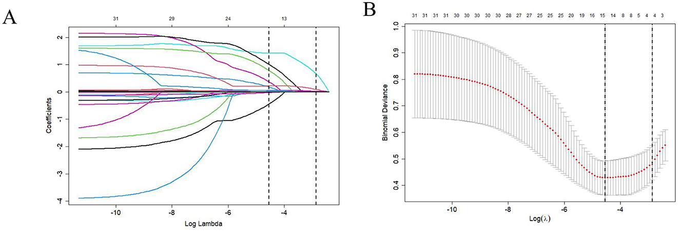 Panel A shows a coefficient path plot for a Lasso regression model, depicting coefficients versus log lambda. Different colored lines represent various coefficients, indicating their shrinkage as lambda increases. Panel B displays a binomial deviance plot for cross-validation in Lasso regression. The y-axis shows binomial deviance, and the x-axis shows log lambda. Red dots indicate average deviance values with grey error bars representing variability. Vertical dashed lines in both panels indicate optimal lambda values.