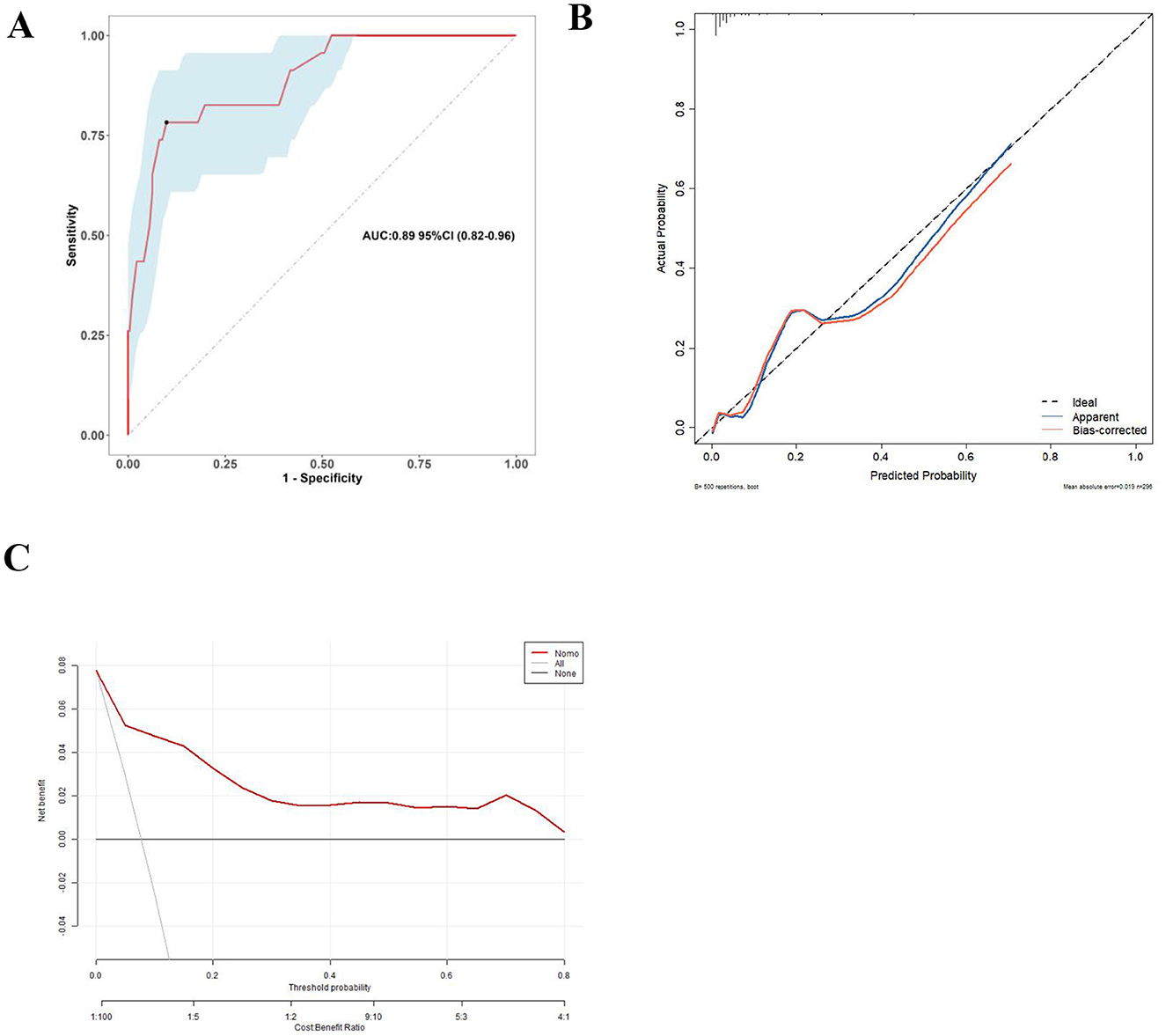 Image consists of three plots labeled A, B, and C. Plot A is a receiver operating characteristic curve showing an area under the curve of 0.89 with a 95% confidence interval of 0.82 to 0.96. Plot B is a calibration curve comparing predicted probability to actual probability with lines for ideal, apparent, and bias-corrected models. Plot C is a decision curve analysis showing net benefit against threshold probability with lines for None and All.