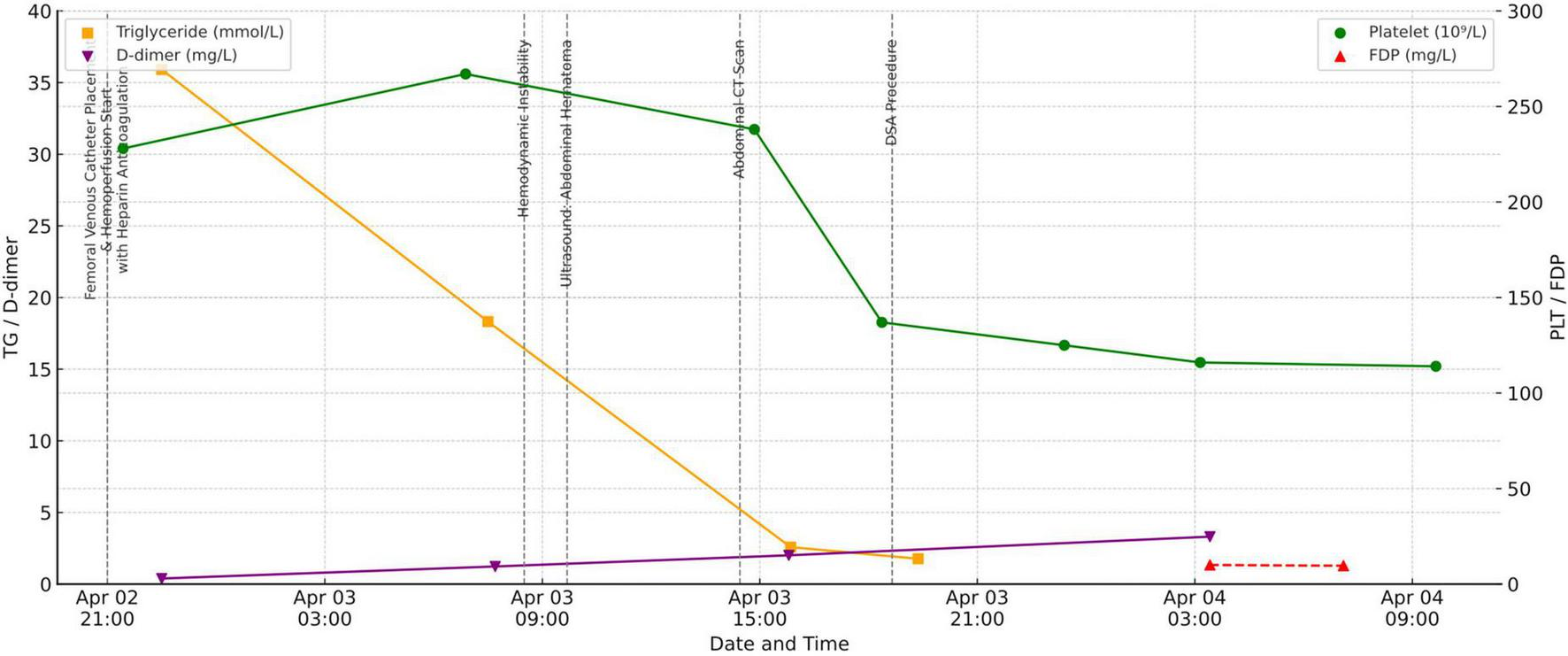 “Line graph showing levels of triglycerides (mmol/L), D-dimer (mg/L), platelets (10^9/L), and fibrin degradation products (FDP, mg/L) from April 2 to April 4. Triglyceride levels started above 35, dropped to near zero by April 3, then slightly rebounded. D-dimer remained persistently low until a slight increase on April 4. Platelet count decreased from approximately 250 to 100. FDP activity was extremely low, consistently near zero. Markers indicate medical events such as catheter placement and scans.”