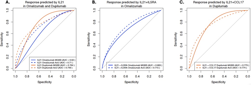 Three ROC curves showing the response predictions by IL21, IL21 with IL5RA, and IL21 with CCL17. The first graph compares predictions in Omalizumab and Dupilumab with AUCs ranging from 0.62 to 0.764. The second graph shows IL21 with IL5RA in Omalizumab with AUCs of 0.663 and 0.715. The third graph displays IL21 with CCL17 in Dupilumab with AUCs of 0.773 and 0.774. Each curve represents varying sensitivity and specificity.