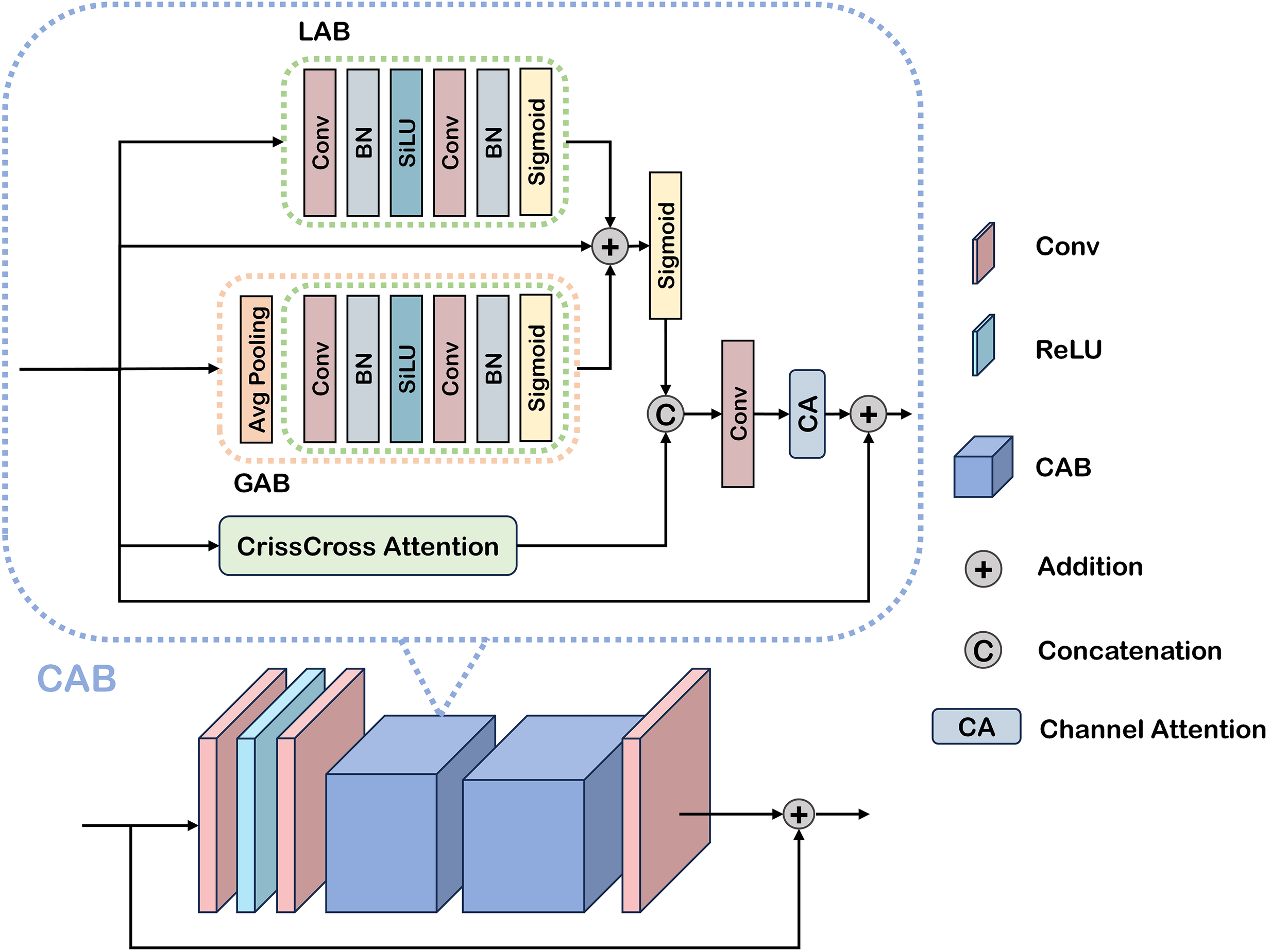 Diagram illustrating a neural network architecture with LAB and GAB modules. LAB includes convolution, batch normalization, SiLU activation, and sigmoid. GAB adds average pooling. CrissCross Attention feeds into CAB, featuring concatenation and addition operations. Symbols represent convolution, activation, and attention processes.