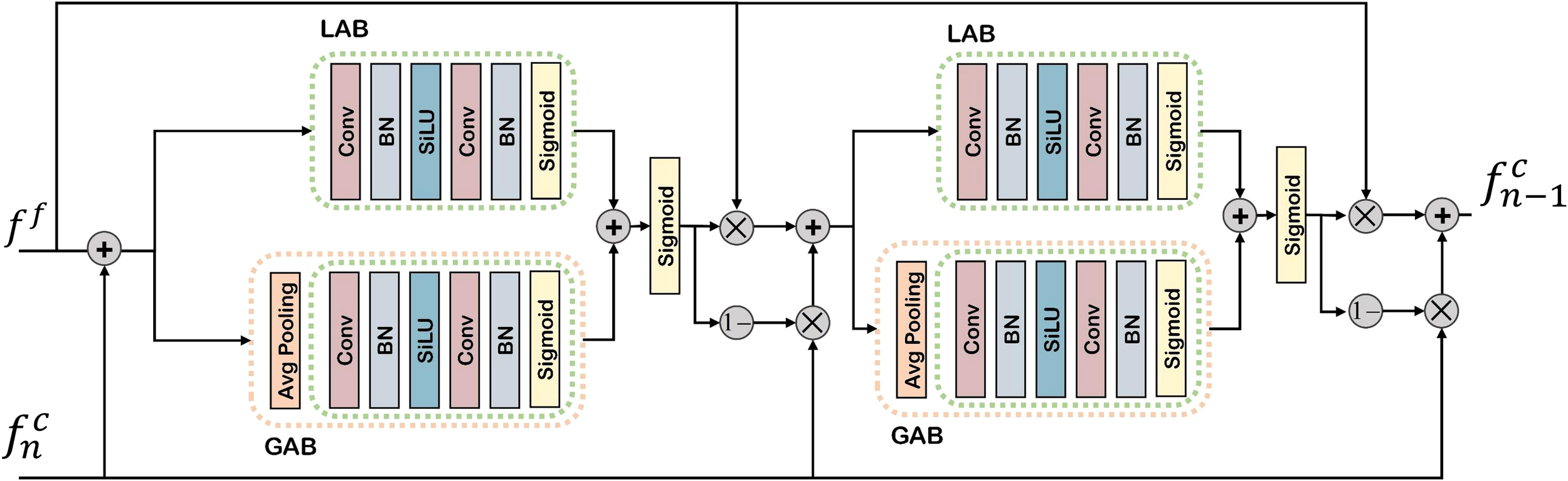 Diagram of a neural network architecture, featuring two parallel modules labeled LAB and GAB. Both modules include layers for convolution (Conv), batch normalization (BN), SiLU activation, and sigmoid function. The GAB module also includes average pooling. Arrows indicate data flow between layers, and operations include addition and multiplication.