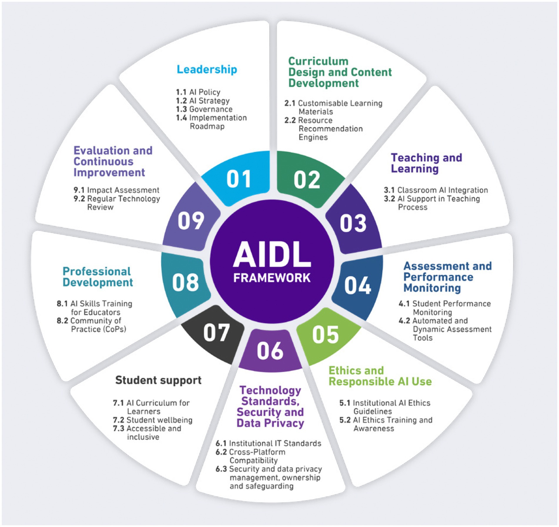 AIDl Framework wheel diagram divided into nine sections: Leadership, Curriculum Design and Content Development, Teaching and Learning, Assessment and Performance Monitoring, Ethics and Responsible AI Use, Technology Standards, Security and Data Privacy, Student Support, Professional Development, and Evaluation and Continuous Improvement. Each section lists specific focus areas, such as AI Policy, Customisable Learning Materials, Classroom AI Integration, AI Ethics Guidelines, and AI Skills Training for Educators. The sections are numbered one to nine around a central circle labeled