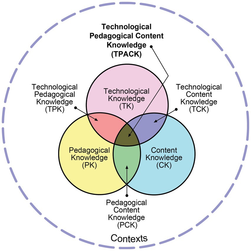 A Venn diagram illustrating the TPACK framework. It consists of three intersecting circles labeled Technological Knowledge (TK), Pedagogical Knowledge (PK), and Content Knowledge (CK). The overlaps represent combined knowledge areas: Technological Pedagogical (TPK), Technological Content (TCK), Pedagogical Content (PCK), and the central overlap is Technological Pedagogical Content Knowledge (TPACK). The diagram is surrounded by a dashed line labeled Contexts.