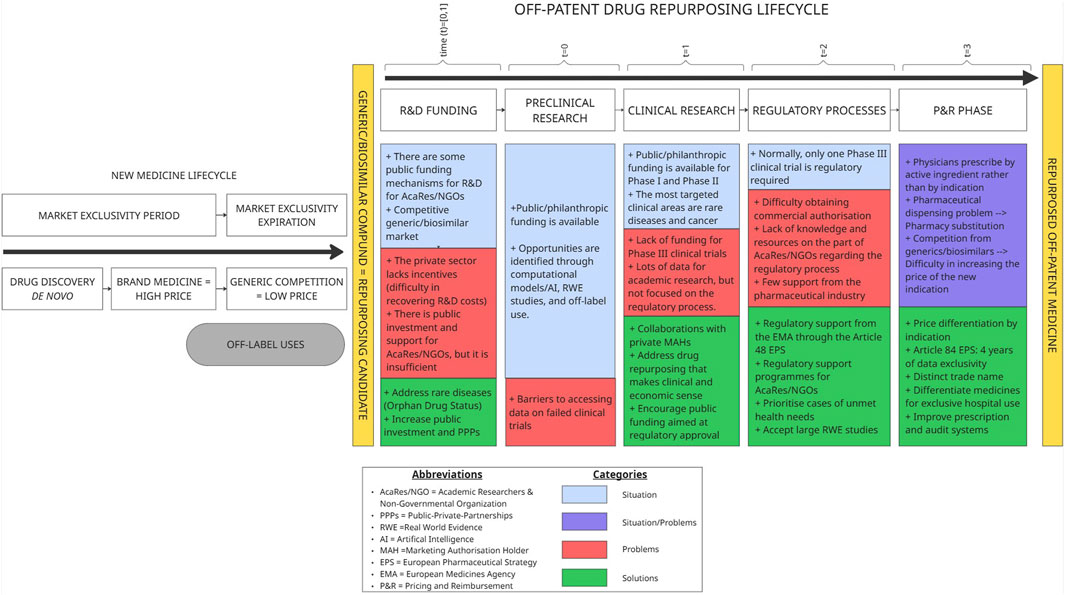 Flowchart depicting the lifecycle of off-patent drug repurposing. It includes sections for R&D funding, preclinical research, clinical research, regulatory processes, and P&R phase. Each section lists situations, problems, and solutions. The lifecycle transitions from high-priced brand medicine during market exclusivity to low-priced generic competition. Off-label uses are highlighted before finding a repurposing candidate to obtain the regulatory approval. The phases involve collaborative efforts, funding challenges, and regulatory considerations. An abbreviation key and color-coded categories explain the elements, such as public/private partnerships and clinical research problems, respectively.
