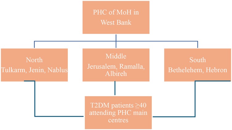 Flowchart illustrating the structure of primary healthcare centers of the Ministry of Health in the West Bank. It divides into three regional groups: North (Tulkarm, Jenin, Nablus), Middle (Jerusalem, Ramallah, Al-Bireh), and South (Bethlehem, Hebron). The bottom label highlights that the centers serve patients aged forty and above with Type 2 Diabetes Mellitus.