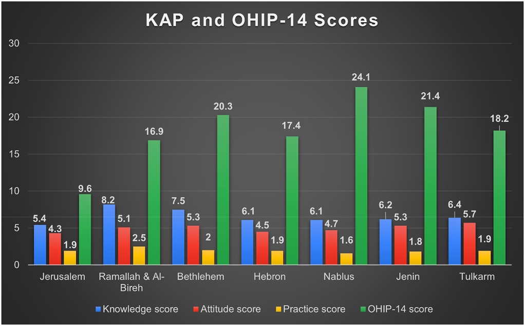 Bar chart illustrating KAP and OHIP-14 scores across seven cities: Jerusalem, Ramallah & Al-Bireh, Bethlehem, Hebron, Nablus, Jenin, and Tulkarm. Each city has bars for knowledge, attitude, practice, and OHIP-14 scores, with OHIP-14 consistently highest. Jerusalem shows the lowest OHIP-14 score at 9.6, while Jenin records the highest at 24.1. Different colors represent each score type: blue for knowledge, red for attitude, yellow for practice, and green for OHIP-14.