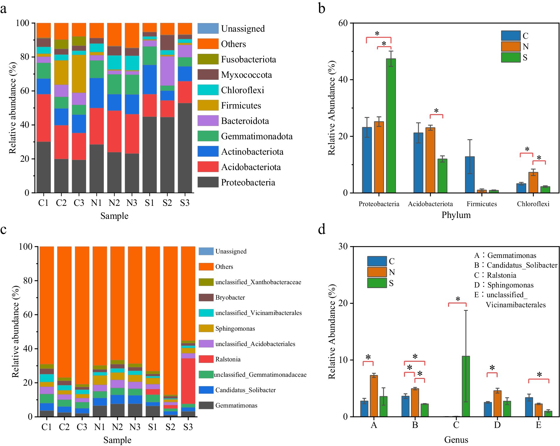 Four-panel chart showing microbiome data: (a) Stacked bar chart of relative abundance (%) of bacterial phyla in different samples (C1 to S3), with colors indicating specific taxa. (b) Bar chart comparing relative abundance of four phyla (Proteobacteria, Acidobacteriota, Firmicutes, Chloroflexi) across three conditions (C, N, S) with significant differences marked. (c) Stacked bar chart of relative abundance (%) of bacterial genera in the same samples, with colors indicating specific groups. (d) Bar chart comparing relative abundance of five genera (Gemmatiomonas to unclassified Vicinamibacterales) across conditions, highlighting significant differences.