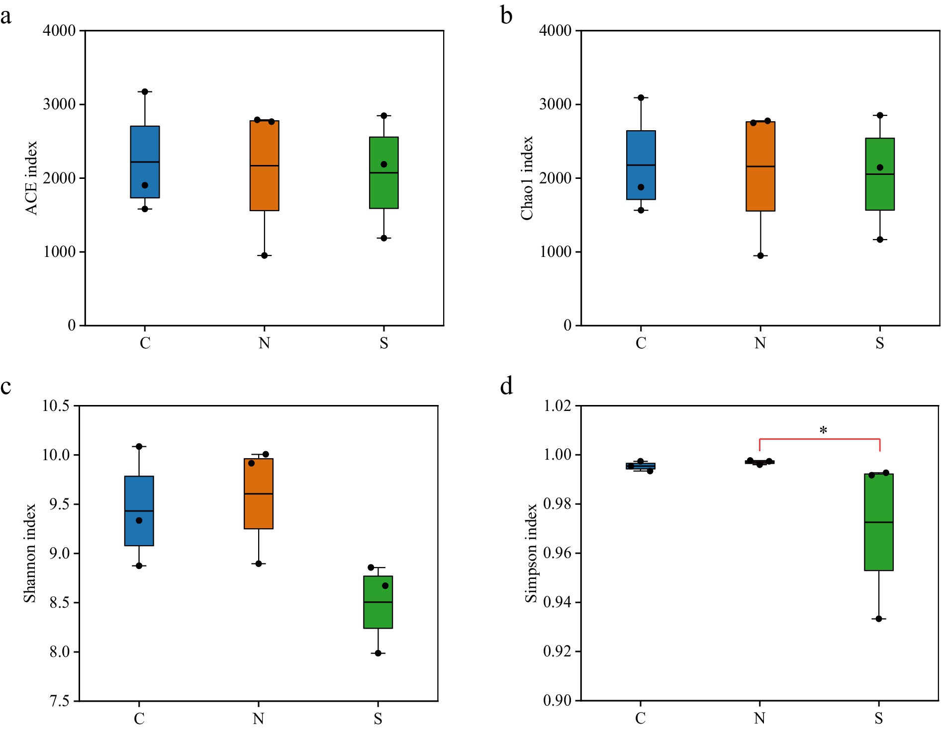 Four box plots display biodiversity indices across three groups labeled C, N, and S, showing the following: (a) ACE index, (b) Chao1 index, (c) Shannon index, and (d) Simpson index. The graphs reveal variations among the groups, with panel (d) highlighting a statistically significant difference marked by an asterisk between N and S. Each plot includes median lines, quartiles, and outliers.