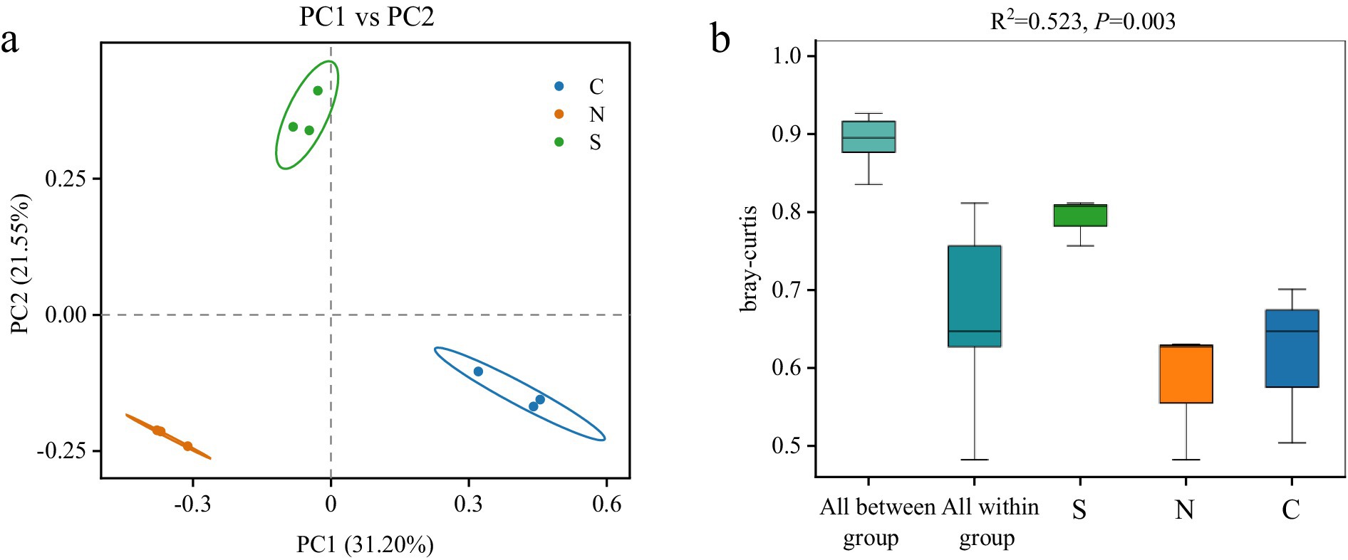 Two-part figure. Part a shows a scatter plot of PC1 versus PC2. Three groups, labeled C (blue), N (orange), and S (green), are represented by clusters with ellipses. PC1 explains 31.20% and PC2 21.55% of the variance. Part b displays box plots illustrating Bray-Curtis dissimilarity for