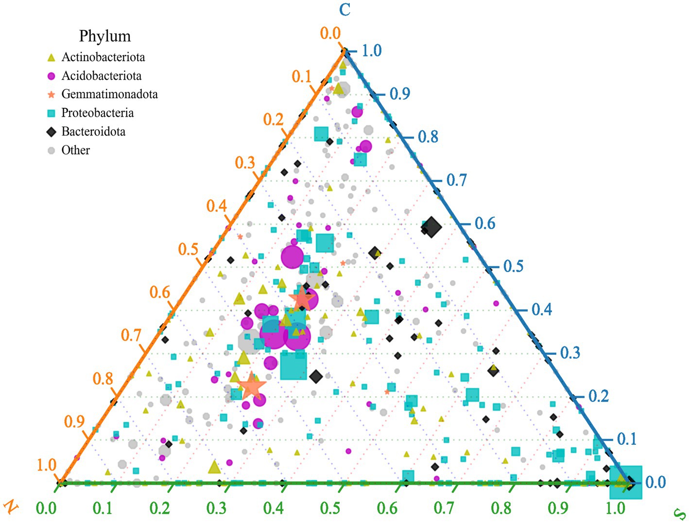 Ternary plot illustrating the composition of different microbial phyla, including Actinobacteriota, Acidobacteriota, Gemmatimonadota, Proteobacteria, Bacteroidota, and others. Each phylum is represented by different shapes and colors. The plot’s axes are marked from 0.0 to 1.0, showing relative abundances.