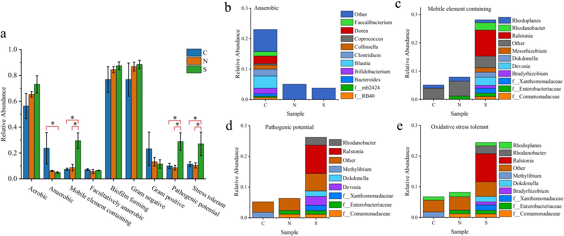 Bar charts depict the relative abundance of bacterial groups across three sample types: C, N, and S. Panel (a) shows various traits like aerobic and gram-positive. Panels (b) to (e) detail specific groups like anaerobic, mobile element containing, pathogenic potential, and oxidative stress tolerant, with color-coded legends for bacteria types. Statistical significance is noted with asterisks in panel (a).