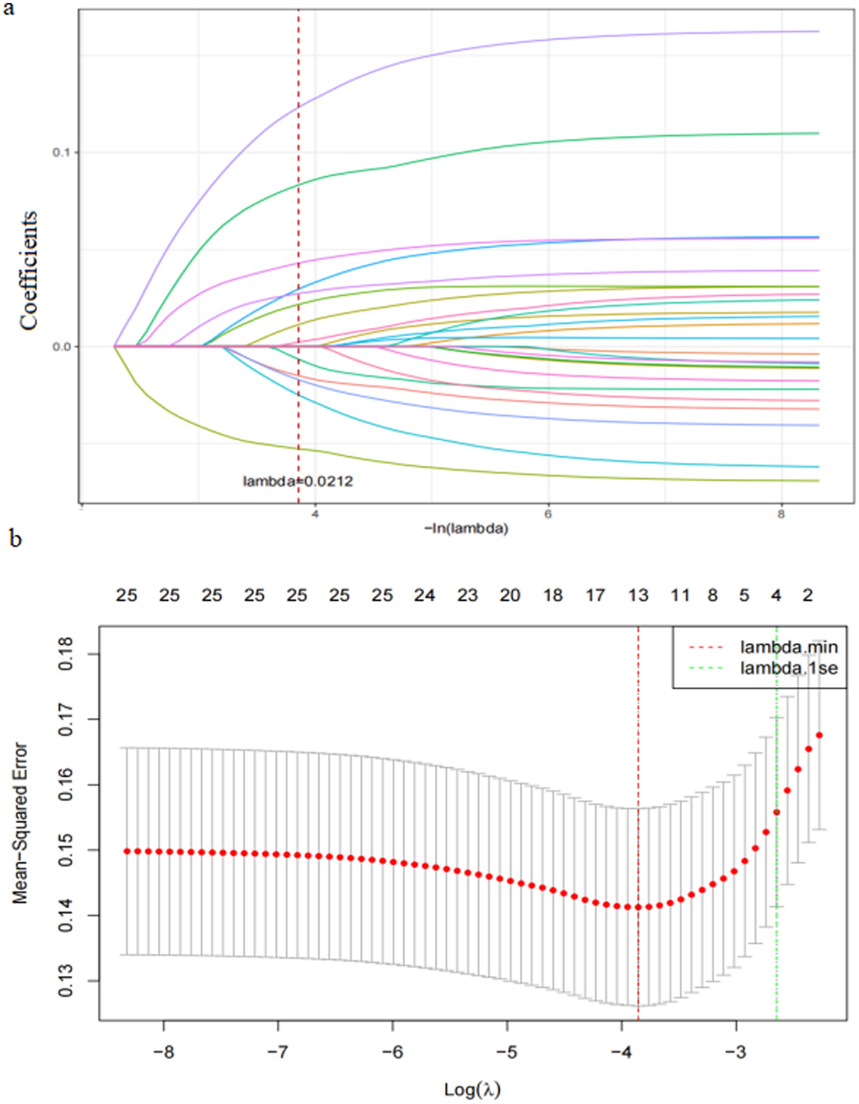 Plot (a) displays the coefficients path for different variables against the negative log of lambda in a Lasso regression model, with lambda equal to zero point zero two one two marked. Plot (b) shows the mean-squared error against the log of lambda, featuring a line of red dots and error bars. The optimal lambda values, lambda.min and lambda.1se, are indicated with dashed lines.