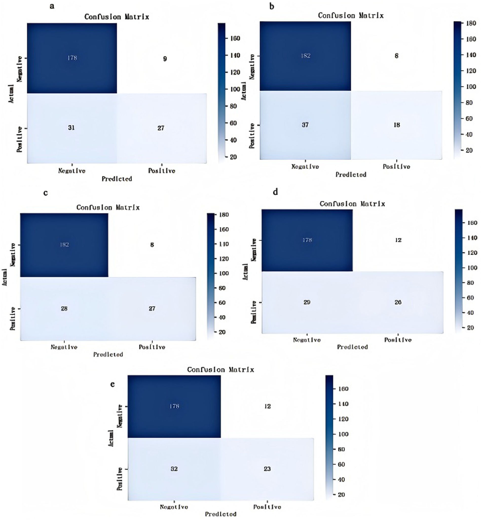 Five confusion matrices labeled a to e. Each matrix shows predicted versus actual classifications as Negative or Positive. Dark blue indicates higher values. The matrices have varying values in each quadrant, with focus on true negatives, false positives, false negatives, and true positives. Each matrix includes a color scale for reference.