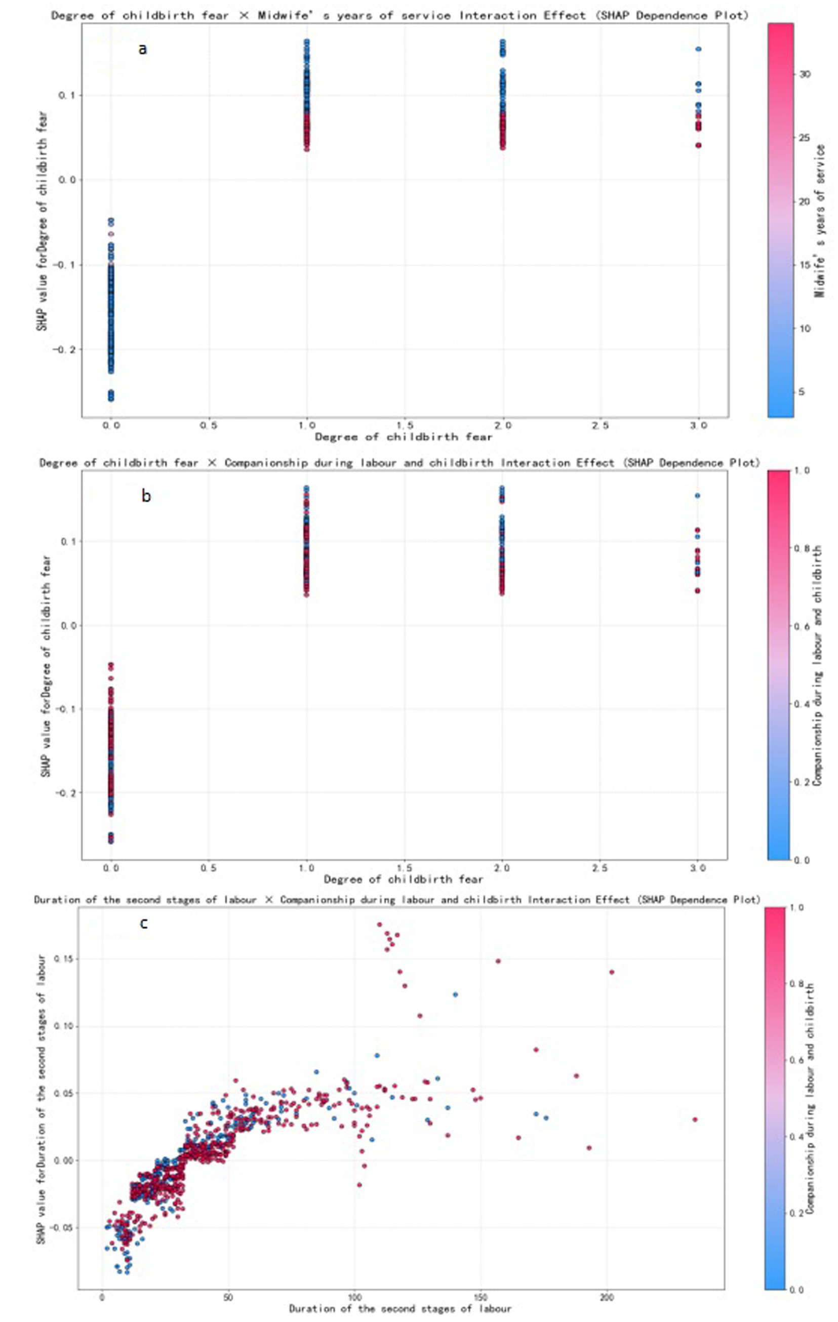 Three SHAP dependence plots. Panel A: Interaction effect of childbirth fear and midwife's years of service. SHAP values range from -0.2 to 0.15, with years of service in varying colors.Panel B: Interaction of childbirth fear and companionship during labor. SHAP values from -0.2 to 0.2, companionship indicated by color gradient.Panel C: Relation of second stage labor duration and companionship. SHAP values from 0 to 0.15, with increasing scatter pattern as labor duration increases.