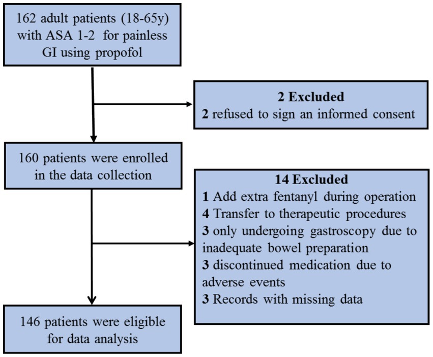 Flowchart depicting patient selection for a study on painless gastrointestinal procedures using propofol. It starts with 162 adult patients (ages eighteen to sixty-five). Two were excluded for not signing informed consent, resulting in 160 patients enrolled. Fourteen more were excluded due to various reasons: extra fentanyl use (one), transfer to therapeutic procedures (four), inadequate bowel preparation (three), discontinued medication due to adverse events (three), and records with missing data (three). Finally, 146 patients were eligible for data analysis.