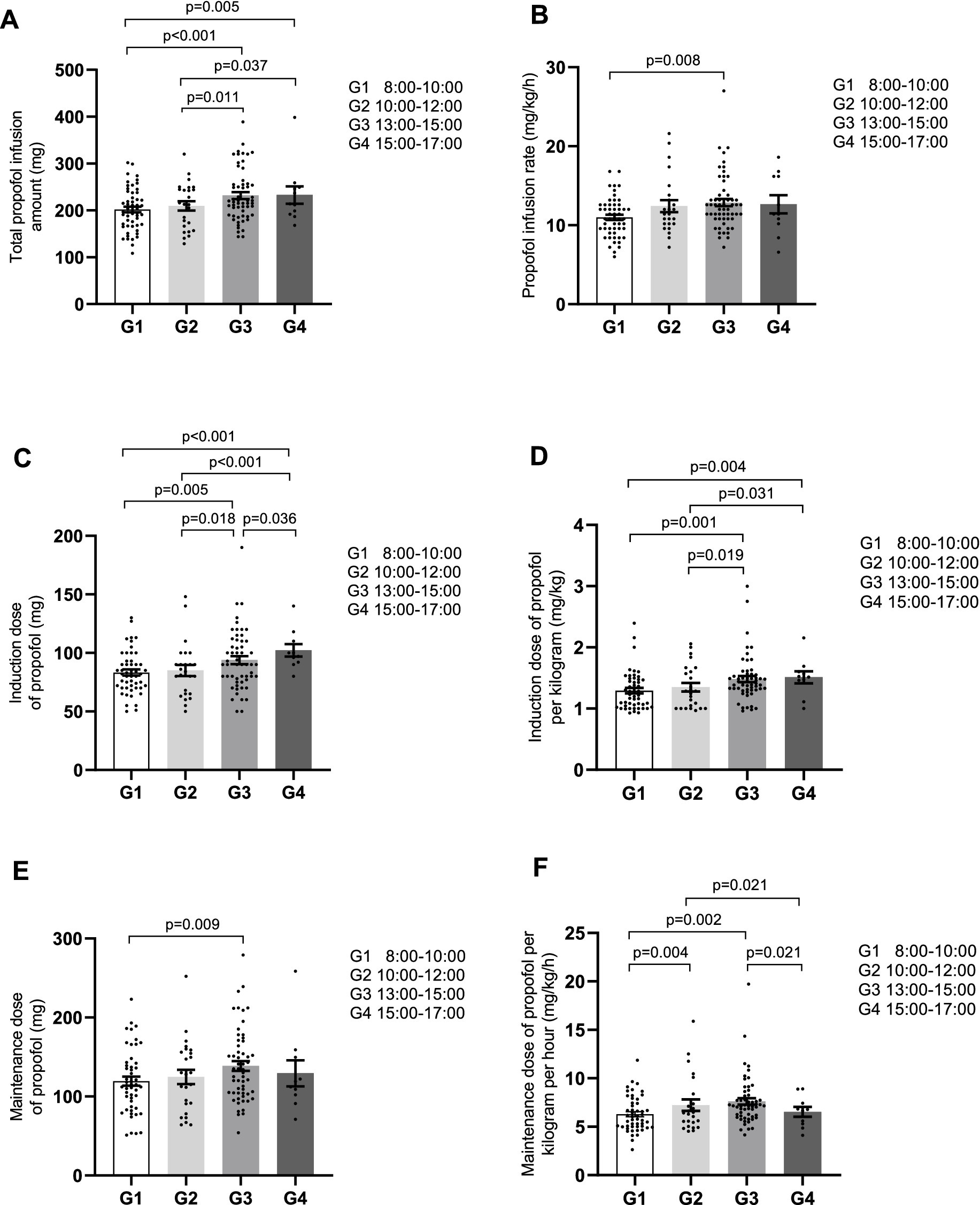 Bar charts A to F compare propofol administration metrics across groups G1 to G4, corresponding to different time slots: 8:00-10:00, 10:00-12:00, 13:00-15:00, and 15:00-17:00. Significant differences are indicated with p-values. Chart A shows total propofol infusion amounts; B: infusion rates per kilogram per hour; C, induction doses; D, induction doses per kilogram; E, maintenance doses; and F, maintenance dose per kilogram per hour. Error bars indicate variation.