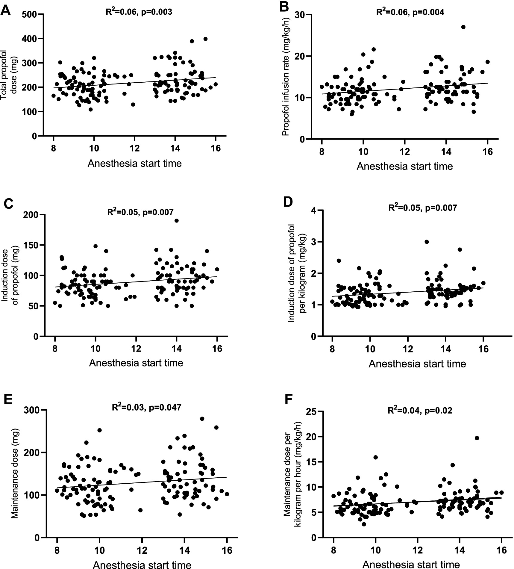 Six scatter plots labeled A to F demonstrate relationships between anesthesia start time and various measures of propofol dosage. Each plot displays a positive trend with R squared values, indicating statistically significant positive correlations (p-values below 0.05). The panels represent: A) Total propofol dose, B) Propofol infusion rate per kilogram per hour, C) Induction dose of propofol, D) Induction dose per kilogram, E) Maintenance dose, and F) Maintenance dose per kilogram per hour.