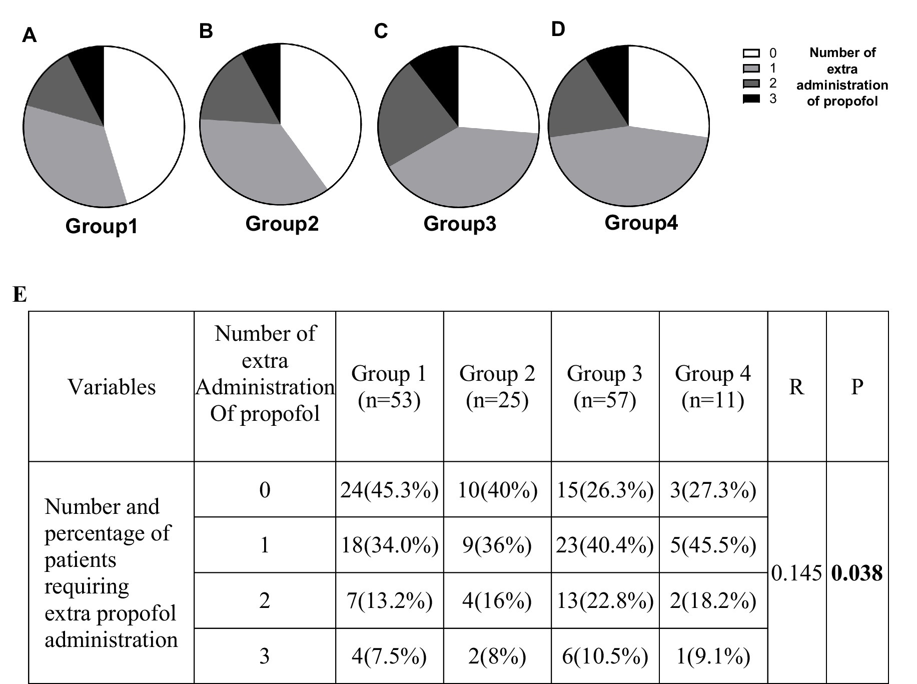 Four pie charts depict the distribution of patients requiring 0 to 3 supplemental doses across the four time groups. A clear trend is observed: the proportion of patients requiring no supplemental doses decreases, while the proportion requiring more frequent dosing (2 or 3 times) increases as the time of day progresses from Group 1(08:00-10:00) to Group 4 (15:00-17:00).