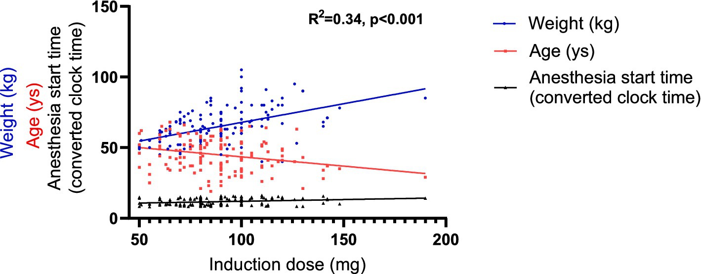 Scatter plot showing the relationship between induction dose (mg) and three variables: weight in kilograms (blue dots, upward trend), age in years (red squares, downward trend), and anesthesia start time (black triangles, flat trend). The coefficient of determination is R² = 0.34, with a p-value less than 0.001.