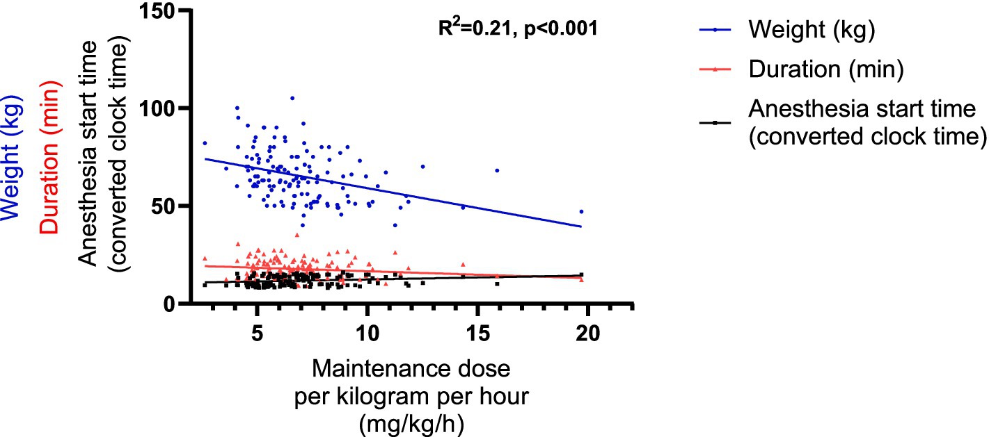 Scatter plot depicting the relationship between maintenance dose per kilogram per hour and three variables: weight in kilograms (blue), duration in minutes (red), and anesthesia start time in converted clock time (black). The coefficient of determination is R² = 0.21, with a p value less than 0.001.