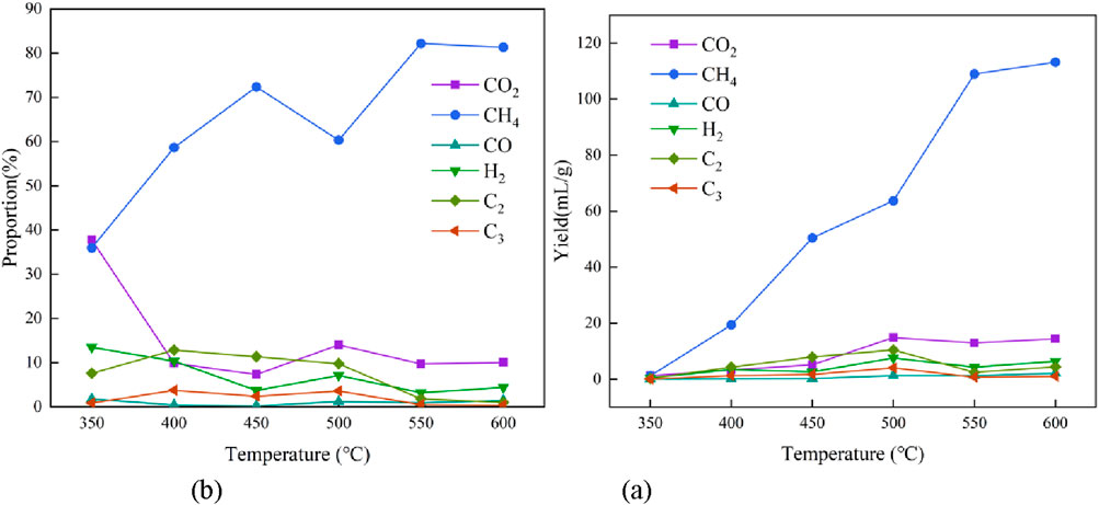Two line graphs compare the effect of temperature on gas production. The left graph shows the proportion of various gases, including CH₄, CO₂, CO, H₂, C₂, and C₃, with CH₄ increasing significantly. The right graph depicts the yield, showing an increase in CH₄ yield with temperature, while other gases remain relatively constant.