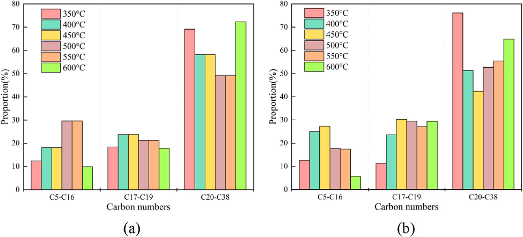 Two bar charts labeled (a) and (b) compare proportions of carbon numbers C5-C16, C17-C19, and C20-C38 at temperatures 350 °C to 600 °C. Each temperature is color-coded. Chart (a) shows a distinct rise in C20-C38 proportions, particularly at 350 °C and 600 °C. Chart (b) also highlights a significant increase for C20-C38, especially at 350 °C and slightly less at 600 °C.
