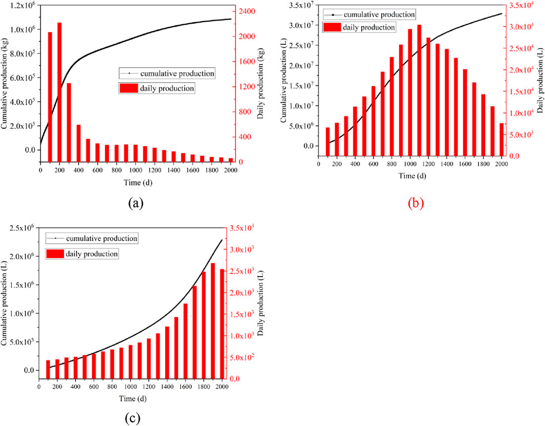 Three graphs labeled (a), (b), and (c) display cumulative and daily production over time in days. Graph (a) shows a declining daily production with a leveling cumulative curve. Graph (b) features a peak in daily production with a gradually rising cumulative line. Graph (c) depicts a steady increase in both daily and cumulative production. Cumulative production is represented by a black line, and daily production is indicated by red bars.
