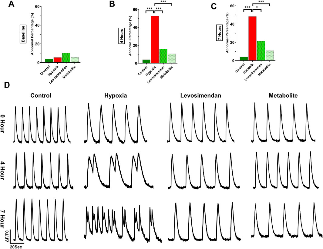 Four panels illustrating research data. Panels A to C show bar graphs of abnormal percentages under different conditions: Control, Hypoxia, Levosimendan, and Metabolite at Baseline, 4 Hours, and 7 Hours. Abnormal percentages increase significantly with Hypoxia over time. Panel D presents line graphs of ΔF/F0 over time for the same conditions at 0, 4, and 7 hours, showing varying response patterns across conditions with control maintaining consistency while hypoxia fluctuates.
