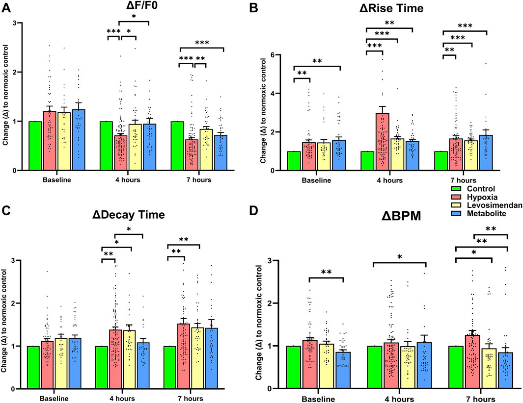 Bar graphs labeled A through D display changes relative to normoxic control over baseline, four hours, and seven hours. Categories include Control, Hypoxia, Levosimendan, and Metabolite, each represented by different colored bars. Data points and error bars indicate variability, with significant differences marked by asterisks. Graphs measure ΔF/F0, ΔRise Time, ΔDecay Time, and ΔBPM, showing notable variability over time and between conditions.