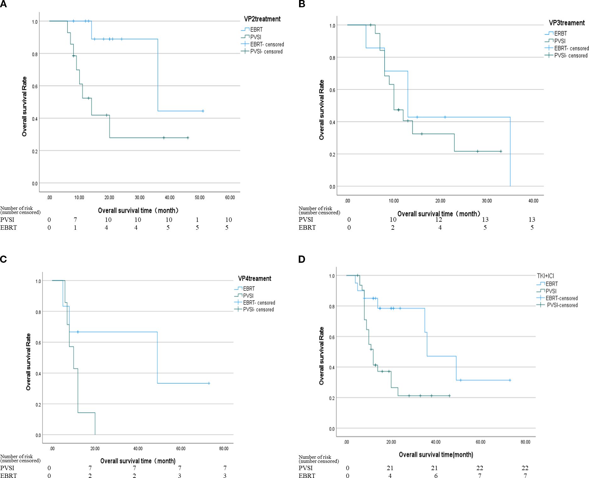 Three Kaplan-Meier survival curves labeled A, B, and C show overall survival rates over time in months for two treatments, EBRT and PVS, with censored data indicated. Each graph demonstrates diminishing survival rates with time on the x-axis and overall survival rate on the y-axis.