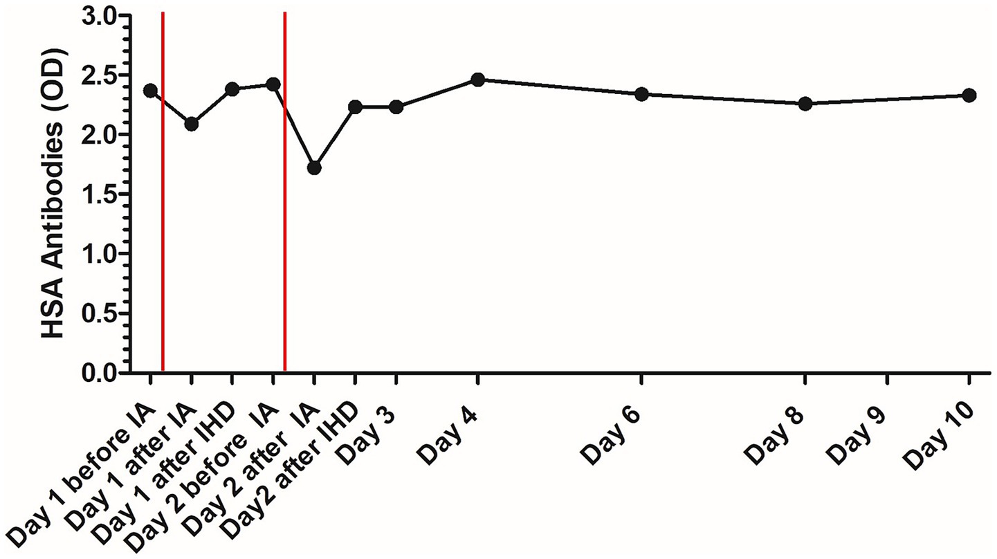 Line graph showing HSA antibodies (OD) levels over time. The y-axis ranges from 0 to 3.0, and the x-axis lists days relative to IA and IHD treatments. Initial levels fluctuate between 2.0 and 2.5, dip on Day 2 before stabilizing around 2.3 to 2.5 from Day 3 to Day 10. Two vertical red lines mark important phases.