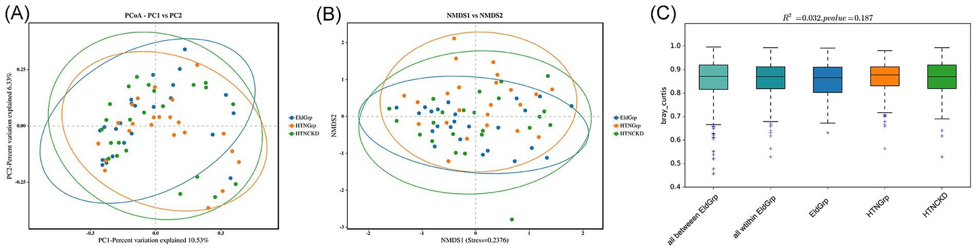 (A) PCoA plot showing PC1 versus PC2 with variance explained along axes, highlighting three groups: EldGrp, HTNGrp, and HTNCKD. (B) NMDS plot displaying NMDS1 versus NMDS2 with similarly grouped points. (C) Box plots comparing Bray-Curtis dissimilarities within and between groups, labeled with R-squared and p-value.