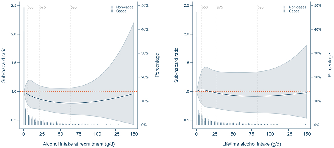 The graphs show the multivariable association between alcohol intake and risk of dementia. The left graph shows alcohol intake at recruitment while the right shows lifetime intake. Both graphs indicate a null relationship overall. Shaded areas represent confidence intervals. Histograms represent categories of alchol consumption, with non-cases in light blue and cases in darker blue indicated separately. The x-axis measures average intake in grams per day, while the y-axes displays sub-hazard ratios (left) and percentages (right). Key percentile markers (p50, p50, p95) are noted.