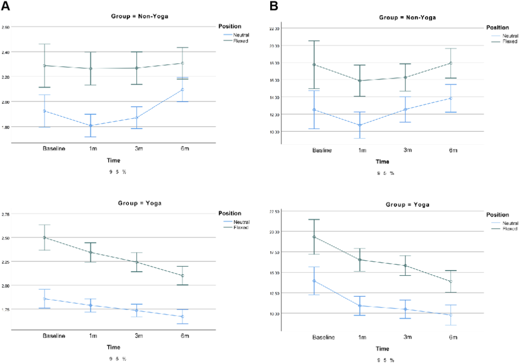 Line graphs illustrate changes over time in biomechanical parameters of the long head of the biceps femoris for Yoga and non-Yoga groups. Data are shown at baseline, 1 month, 3 months, and 6 months in neutral and flexed positions. The Yoga group shows a gradual reduction in values over time, while the non-Yoga group exhibits minimal change. Error bars indicate variability.