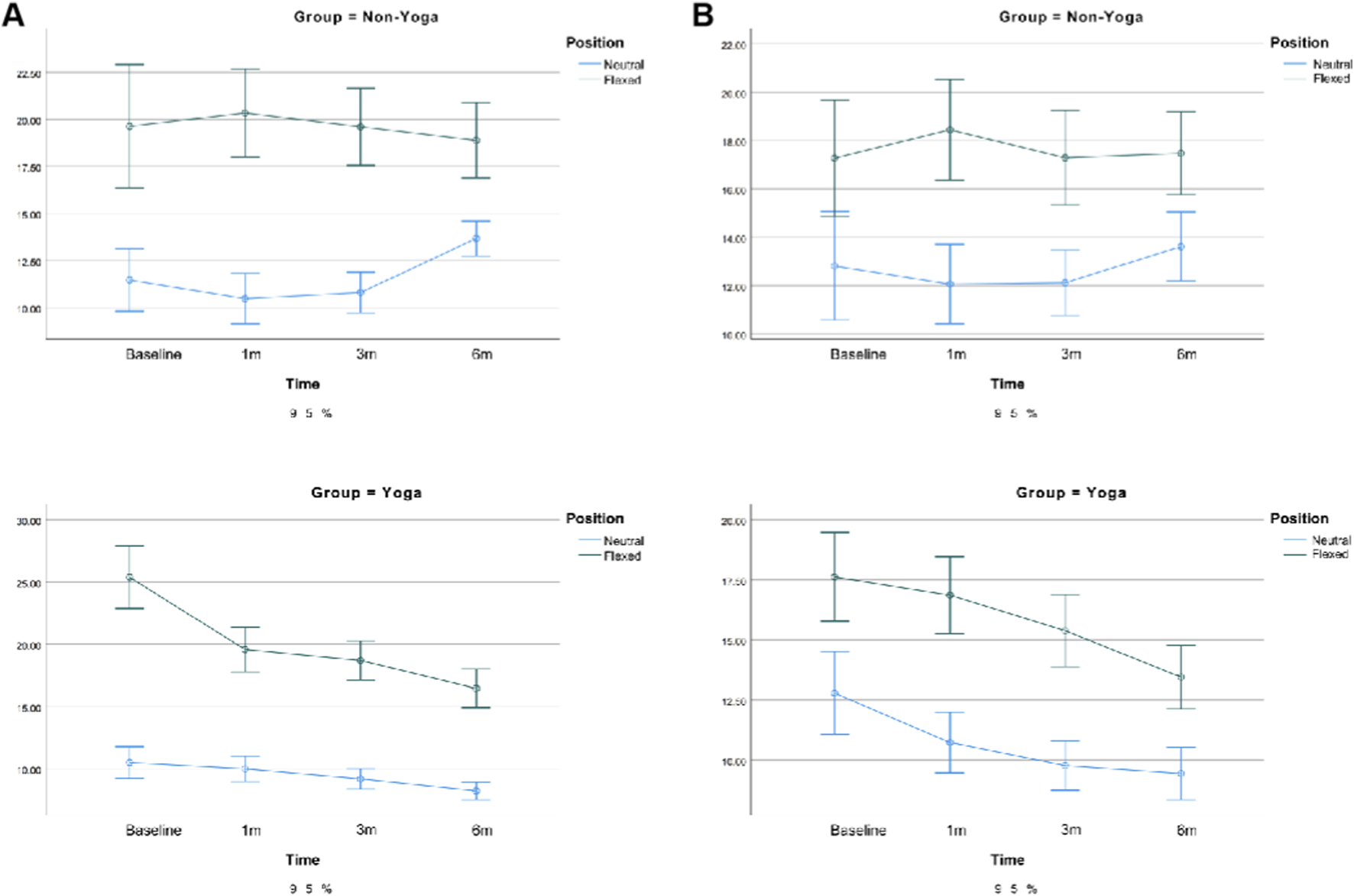 Line graphs depict time-dependent changes in biomechanical parameters of the semitendinosus muscle in Yoga and non-Yoga groups. Measurements are displayed at baseline, 1 month, 3 months, and 6 months across different positions. Values decrease progressively in the Yoga group, whereas the non-Yoga group remains relatively stable. Error bars represent variability.