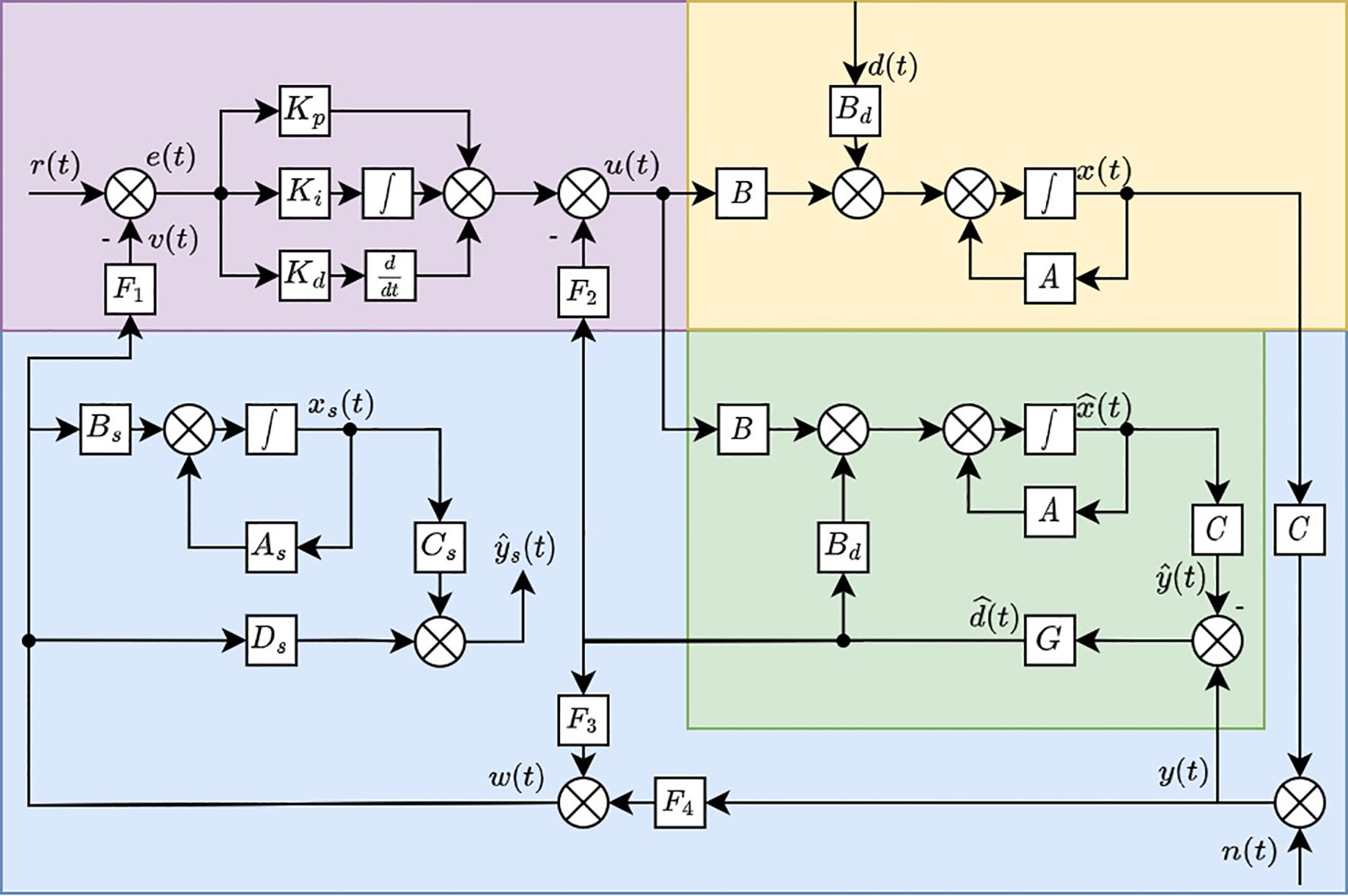 Block diagram illustrating a control system with multiple feedback loops. It includes components labeled \(K_p\), \(K_i\), \(K_d\), \(B\), \(A\), \(B_d\), various integrators and summing junctions, and functions such as \(r(t)\), \(e(t)\), \(u(t)\), and \(d(t)\). The diagram is divided into colored sections representing different subsystems, with multiple interactions and connections among components.