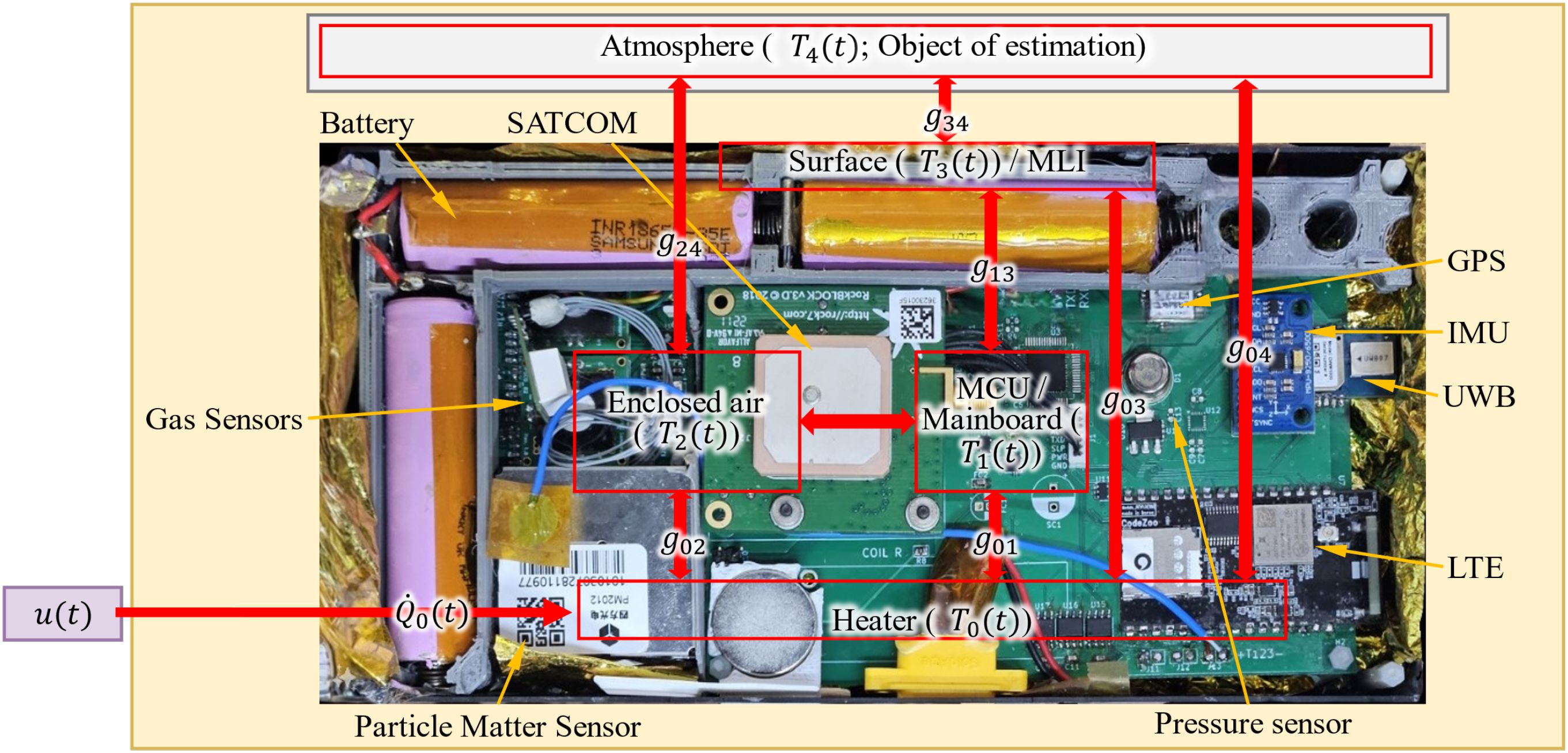 Internal view of an electronic device labeled with various components and connections. Major labels include Battery, SATCOM, Heater, Particle Matter Sensor, and GPS. Temperature and airflow notations (T₀(t), T₁(t), etc.) are marked on various sections, with connections indicated by arrows. Additional components labeled are Gas Sensors, IMU, UWB, MCU/Mainboard, LTE, and Pressure Sensor. The pathways and notations (u(t), Q̇₀(t), g₀₁, etc.) highlight the system's airflow and thermal flow dynamics. Surfaces labeled with MLI are also noted.