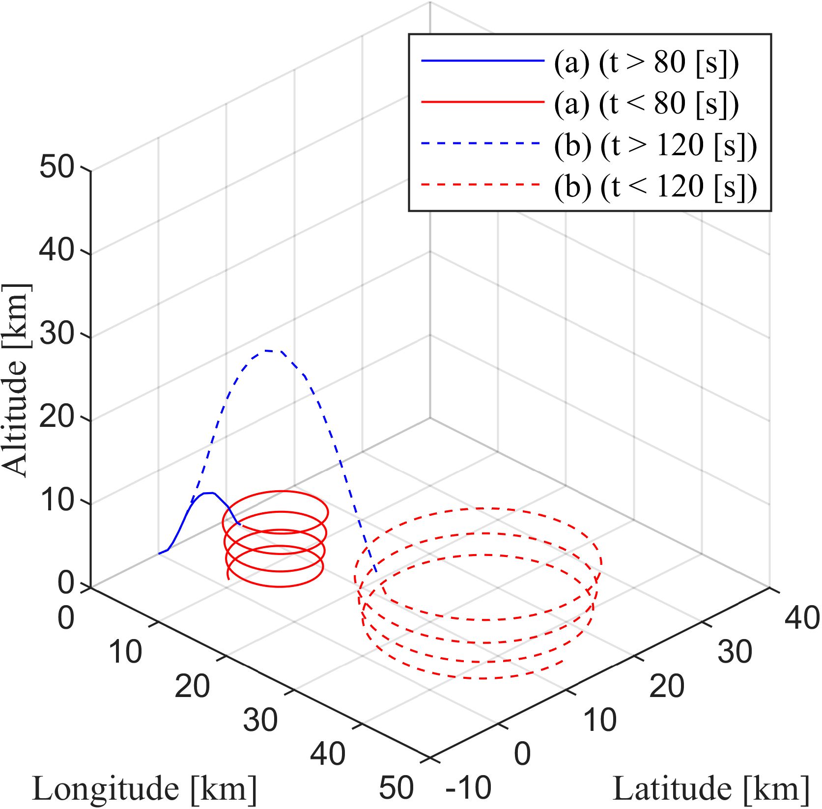 A 3D graph shows altitude versus longitude and latitude in kilometers. It includes two types of lines: solid red and blue, and dashed red and blue. The legend indicates conditions for each line type, with blue and red representing times greater and less than specific seconds. The lines form spirals and peaks, illustrating different data sets in a spatial context.