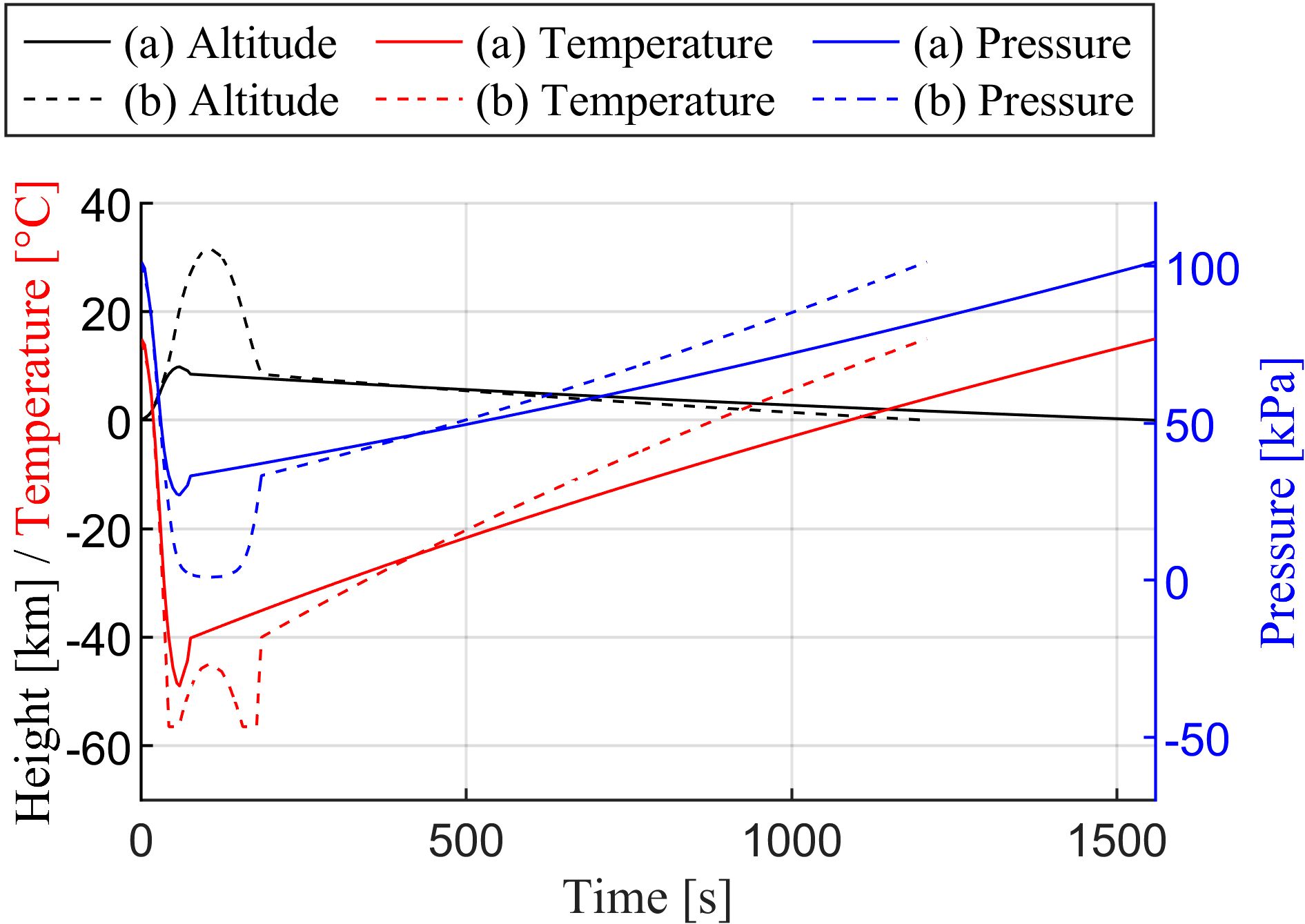 Graph depicting altitude, temperature, and pressure over time. Solid lines (a) represent altitude (black), temperature (red), and pressure (blue), while dashed lines (b) show the same variables. Altitude and temperature are on the left y-axis in kilometers and degrees Celsius, and pressure is on the right y-axis in kilopascals. Time is on the x-axis in seconds. The data shows varied trends over 1500 seconds.