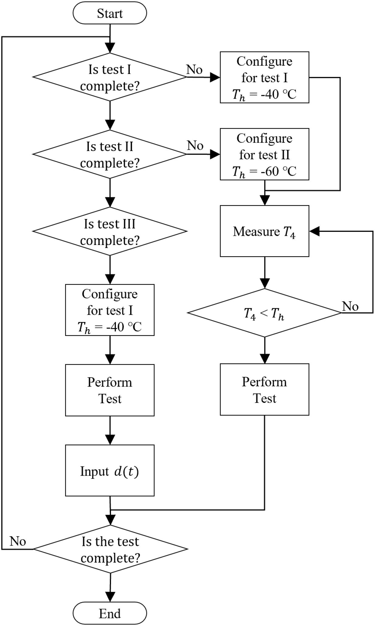Flowchart depicting a testing process starting with a check if Test I is complete. If not, configure for Test I at negative forty degrees Celsius. If complete, proceed to Test II and if not complete, configure for Test II at negative sixty degrees Celsius. Measure T4, and if T4 is not less than Th, loop back. If T4 is less, perform the test, input data d(t), and check if the test is complete. If any test is incomplete, loop back to the respective starting point. If complete, the process ends.