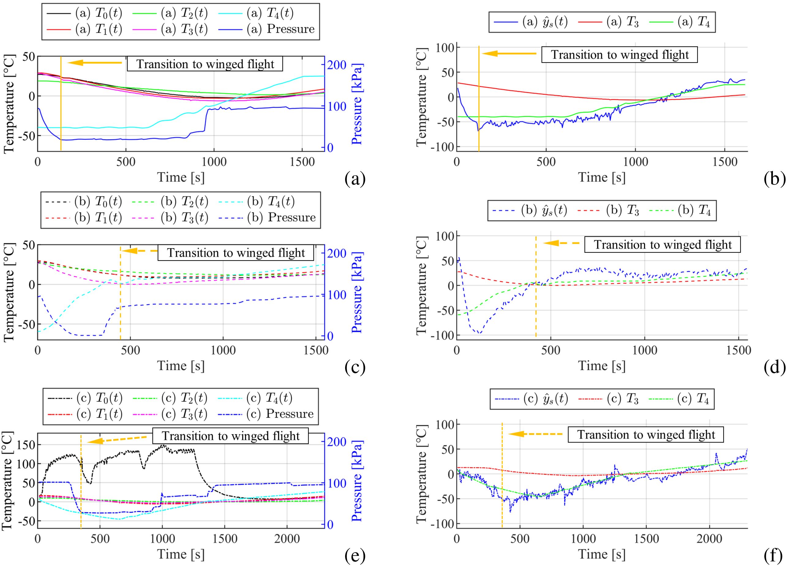 Six graphs illustrate temperature and pressure changes over time, marked by a transition to winged flight indicated with arrows and lines. Graphs (a), (c), and (e) display multiple temperature lines and pressure, while (b), (d), and (f) depict specific temperature variables, all showing variations at the transition point. Temperature is measured in degrees Celsius and pressure in kilopascals over time in seconds.