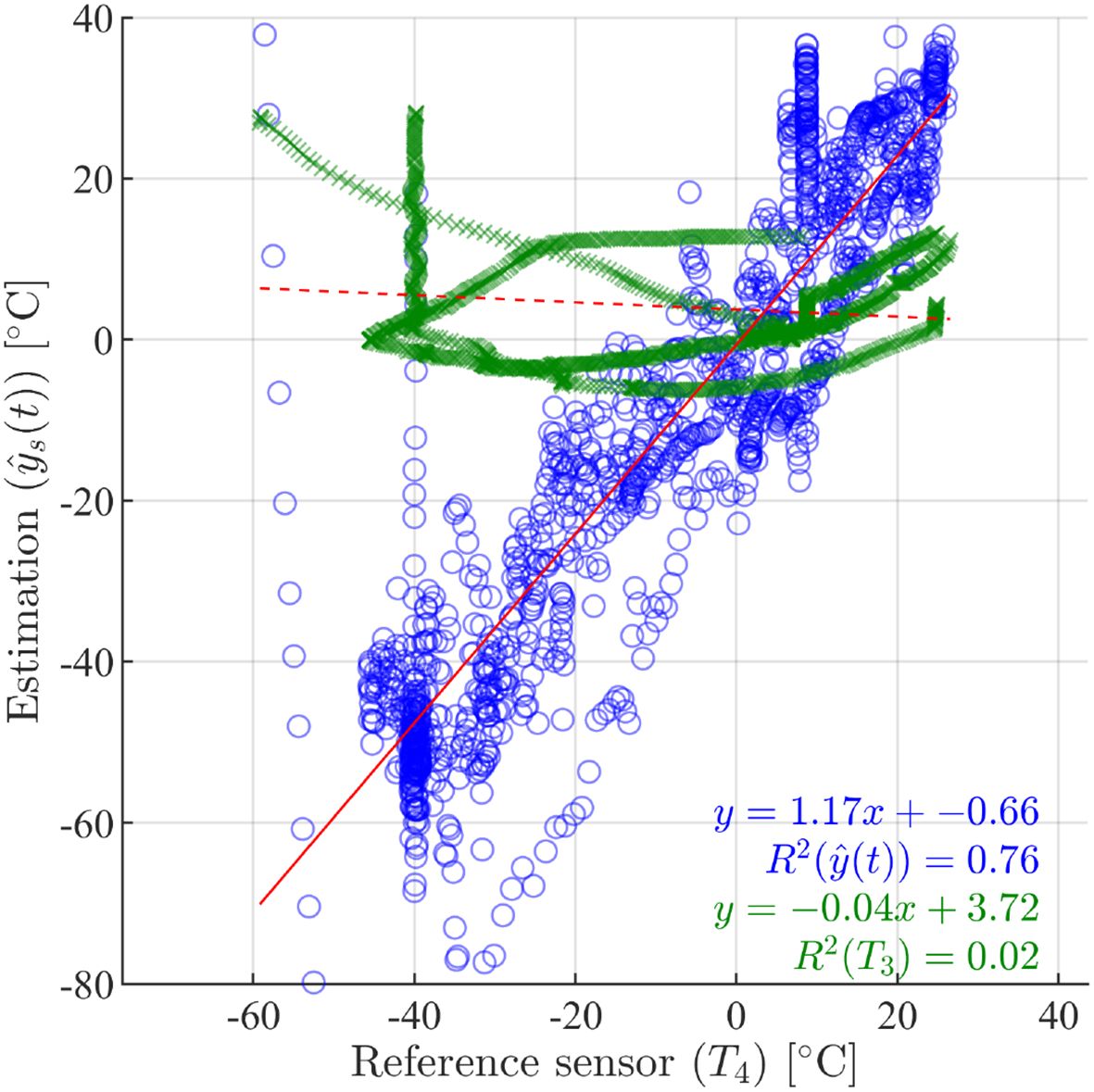 Scatter plot showing estimations \( \hat{y}_s(t) \) in degrees Celsius on the vertical axis against reference sensor \( T_4 \) on the horizontal axis. Blue circles and green crosses represent data points with two fitted lines: a red line (\( y = 1.17x - 0.66 \), \( R^2 = 0.76 \)) and a green line (\( y = -0.04x + 3.72 \), \( R^2 = 0.02 \)).