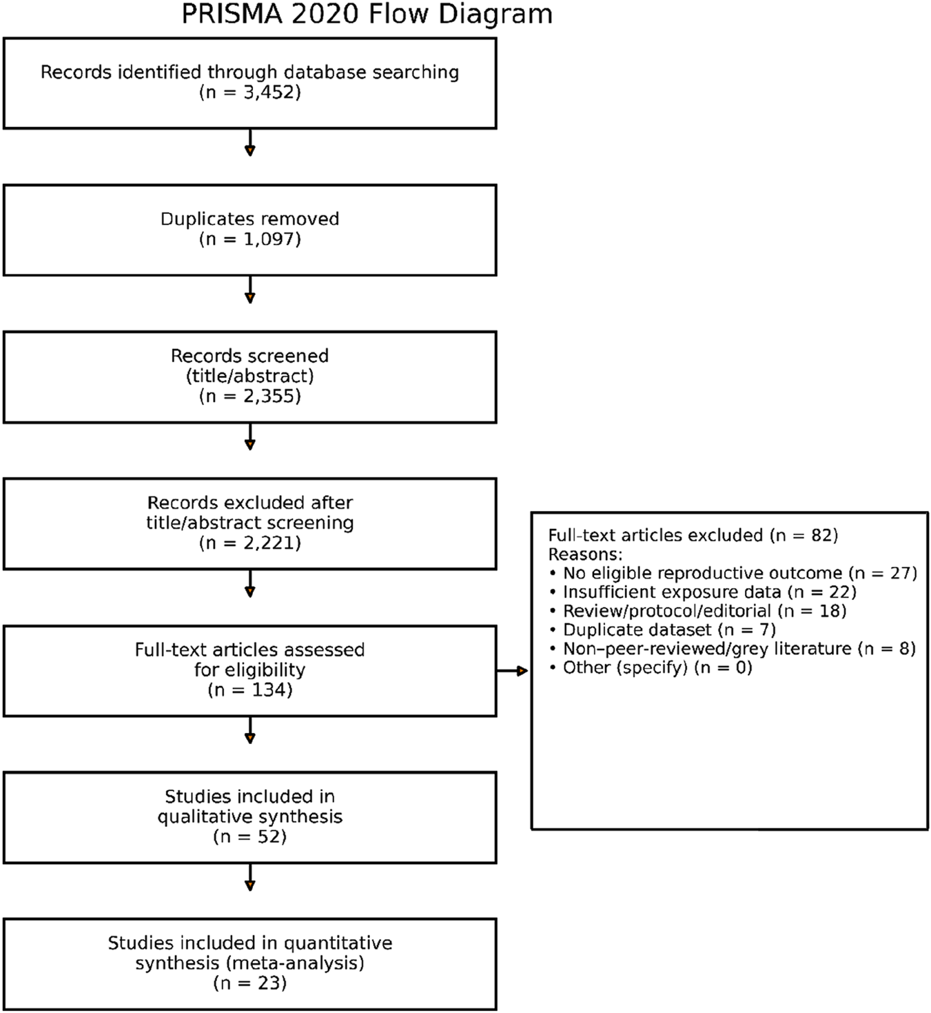 PRISMA 2020 Flow Diagram depicting the study selection process. Initially, 3,452 records were identified. After removing 1,097 duplicates, 2,355 records were screened. Of these, 2,221 were excluded, leaving 134 full-text articles for eligibility assessment. Eighty-two articles were excluded due to reasons such as ineligible outcomes or insufficient data. Fifty-two studies were included in qualitative synthesis, and twenty-three were included in the quantitative synthesis (meta-analysis).