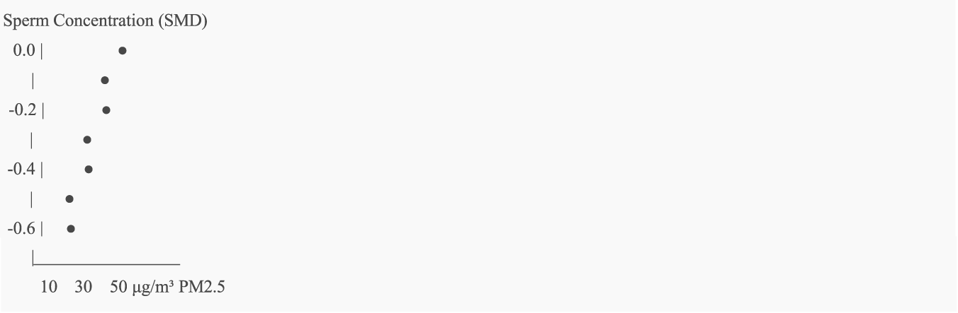 Scatter plot depicting the relationship between sperm concentration (SMD) and PM2.5 levels in micrograms per cubic meter. Data points are positioned vertically from 0.0 to -0.6 on the y-axis and horizontally at 10, 30, and 50 micrograms per cubic meter on the x-axis, indicating a decreasing trend.